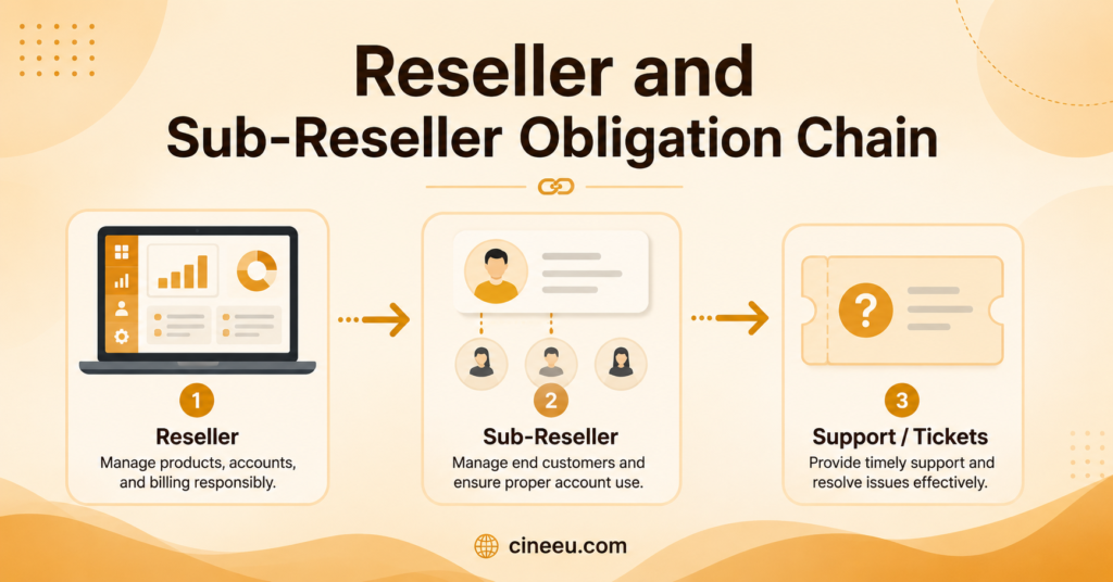 Reseller and sub-reseller obligation chain