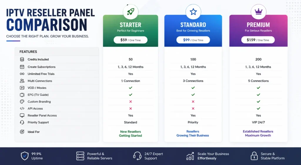 Comparison of starter, standard and premium reseller panel tiers