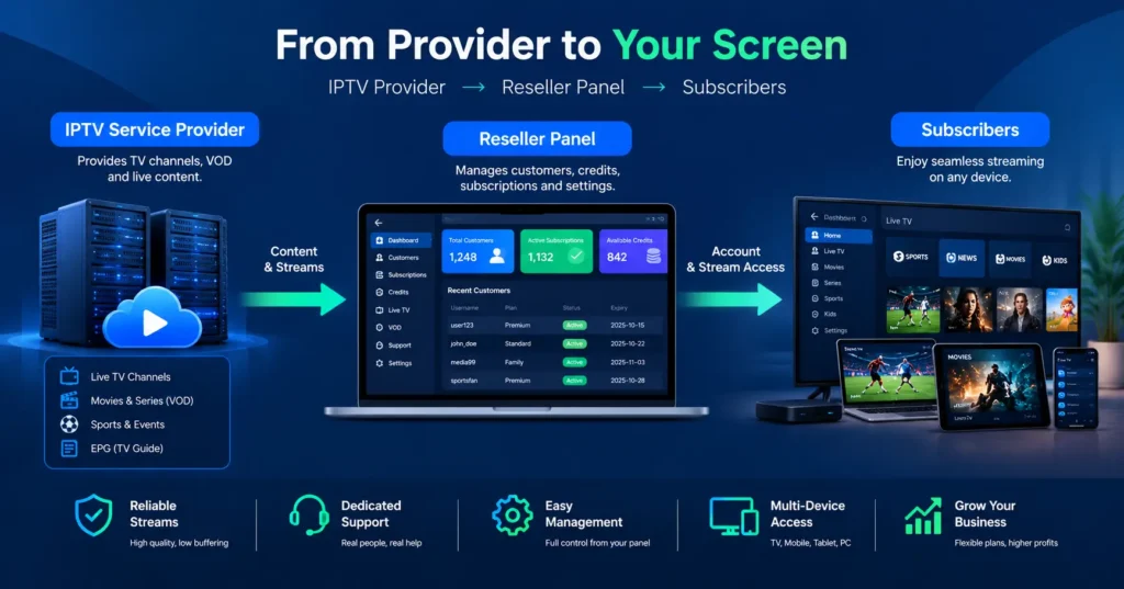 Diagram showing how an IPTV service provider and reseller panel deliver streams to subscribers