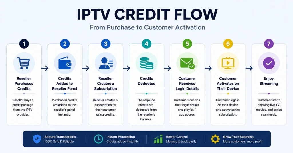 how iptv reseller credits move from purchase to activation